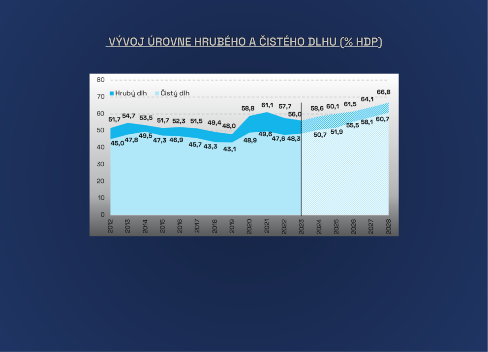 Vývoj úrovne hrubého a čistého dlhu (% HDP) (1)