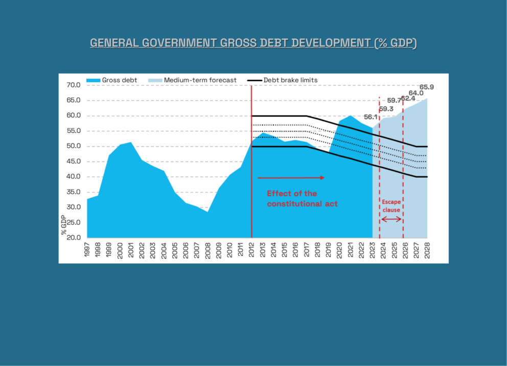 General_Government_Gross_Debt_Development